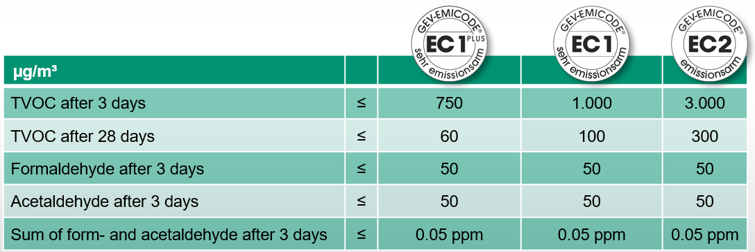 EMICODE